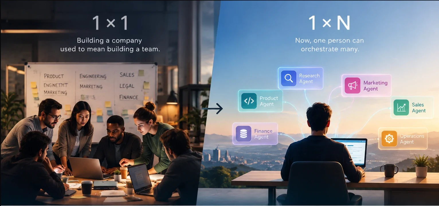 Split illustration. Left, labelled 1×1: a team gathered around laptops in front of a whiteboard listing Product, Engineering, Marketing, Sales, Legal and Finance. Right, labelled 1×N: one person at a laptop directing Research, Product, Marketing, Sales, Finance and Operations agents.